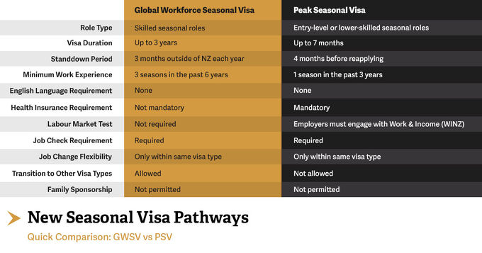 Two New Seasonal Visa Options Announced by Immigration New Zealand