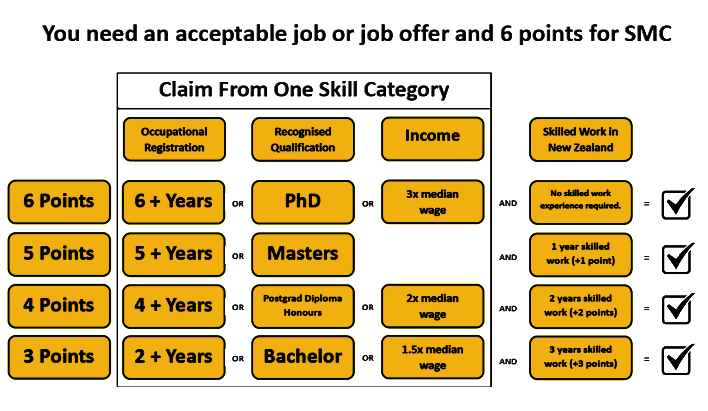 Skilled Migrant Category Chart