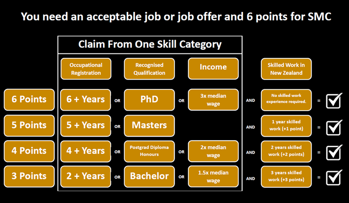 Skilled Migrant Category residence pathways