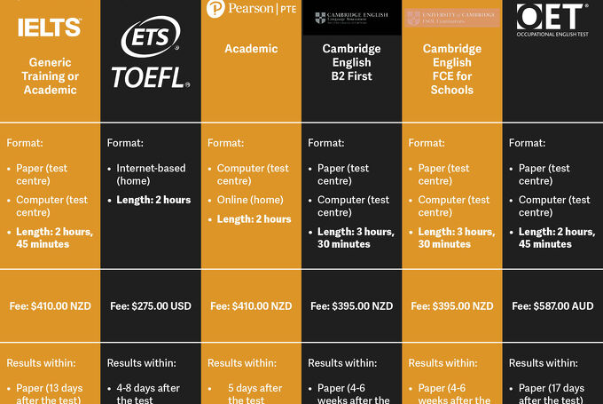 Table of English Tests